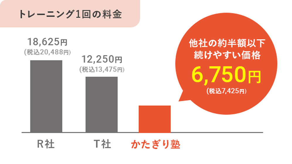 トレーニング１回の料金 - 他社との比較「他社の約半額以下」「続けやすい価格」「7,425円（税込）」