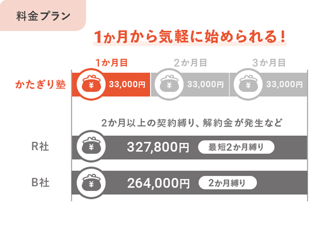 料金プラン - 他社との比較「1か月から気軽に始められる！」