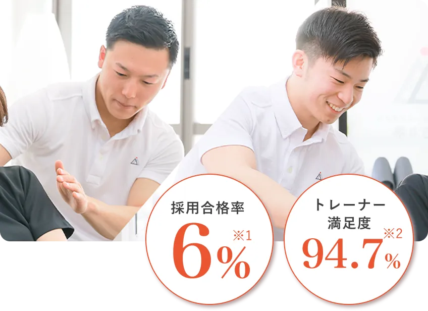 採用合格率6%、トレーナー満足度94.7%、認定資格を有した高クオリティなトレーナー
