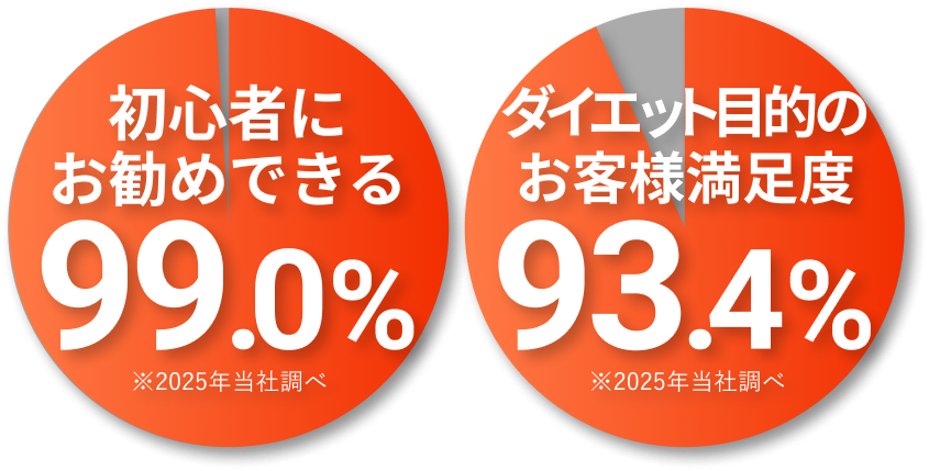 「初心者にお勧めできる 99.0%」「ダイエット目的のお客様満足度 93.4%」※2025年 当社調べ